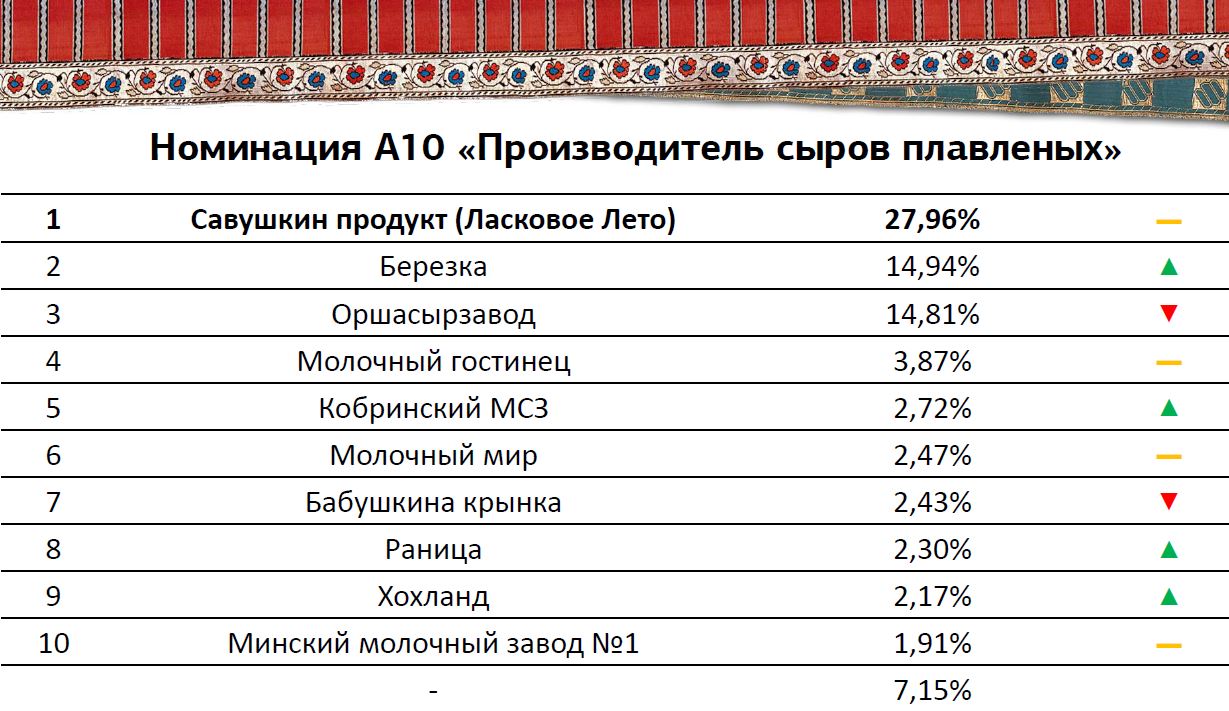 Результаты премии