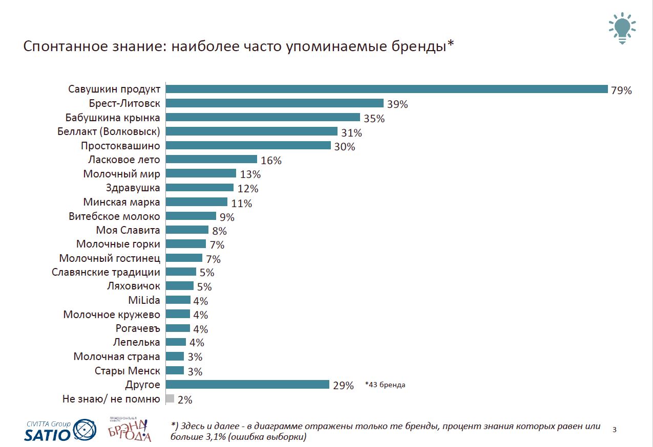 Бренд какой страны. Рейтинг бренда молочной продукции. Рейтинг предприятий молочных Продукций. Знание марок молока. Рынок молока в России бренды.